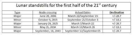 a minor lunar standstill for 2015