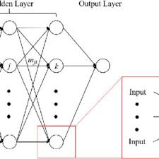 Biasanya, gambar sketsa seperti ini d. The Structure Of An Artificial Neural Network M Ij Denotes The Weight Download Scientific Diagram