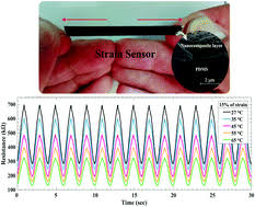 19 february 2015 a new surface temperature measurement using infrared detector. Highly Stretchable And Sensitive Strain Sensors Based On Carbon Nanotube Elastomer Nanocomposites The Effect Of Environmental Factors On Strain Sensing Performance Journal Of Materials Chemistry C Rsc Publishing