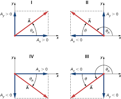 2 2 Coordinate Systems And Components Of A Vector University Physics Volume 1