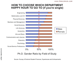 Phd Comics Gender Ratios Phd Comics Engineering Programs Phd