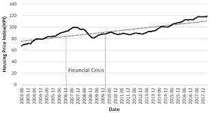 So, malaysia ni dalam property bubble yang nak burst ke? Jrfm Free Full Text U K House Prices Bubbles Or Market Efficiency Evidence From Regional Analysis Html