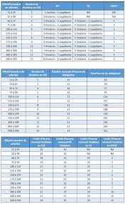 We did not find results for: Le Comite Social Et Economique Cse En 6 Points