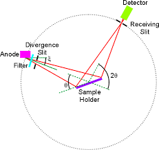 Instrument X Ray Optics Reflection Geometry