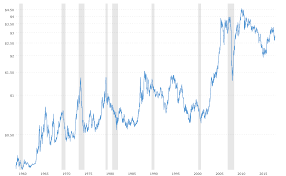 Copper Prices 45 Year Historical Chart Macrotrends