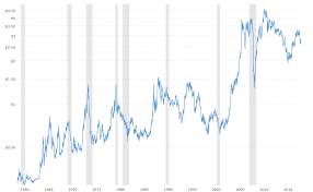 copper prices 45 year historical chart macrotrends