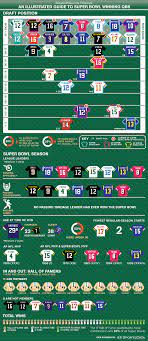These qbs all rank below any of the qbs above them in nearly all of the key performance c. Super Bowl Winning Qbs Visual Ly