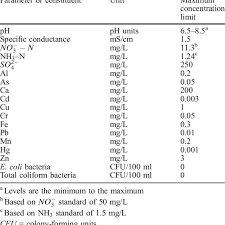 Water samples were collected from 8 stations along the river and analyzed using standard methods. National Drinking Water Quality Standards 2062 And National Drinking Download Table