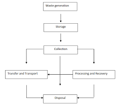 Waste Management