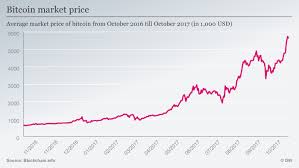 Experts project that in a few years, these digital currencies may supersede traditional currencies as the prominent medium of exchange. Bitcoin Takes Flight Again After Overcoming Roadblocks Business Economy And Finance News From A German Perspective Dw 17 10 2017