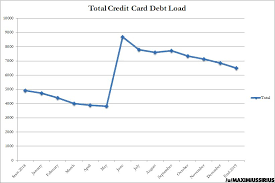 Select 'track your credit' card and you will have to just enter your date of birth and submit it. Data Visualization Kept Track Of My Credit Card Debt Load For 2018 Oc Infographic Tv Number One Infographics Data Data Visualization Source