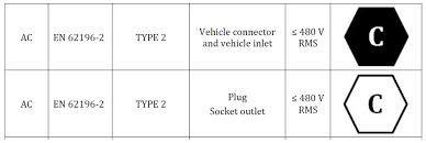 One of the most common questions people have is how much electricity an electric car uses. New Cen Standard Cen Adopted En 17186 2019 On Harmonised Labels For Electric Car Power Supply