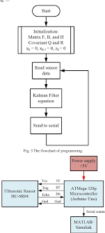 Pdf Kalman Filter Algorithm Design For Hc Sr04 Ultrasonic Sensor Data Acquisition System Semantic Scholar