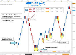 Trading Trends With Renko Charts