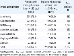 Image result for Platelet Function Closure Time