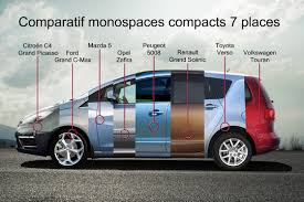 1 219 182 monospace d'occasion sur le parking, la recherche de voiture d'occasion la plus rapide du web. Monospaces Compacts 7 Places Quel Est Le Meilleur