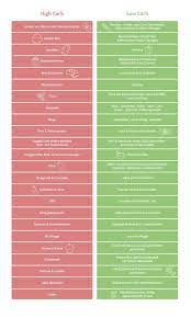 Unsere low carb lebensmittel liste enthält gesunde nahrungsmittel ohne kohlenhydrate, die sich perfekt zum abnehmen eignen. Low Carb Wie Low Carb Funktioniert Lowcarbrezepte Org Kohlenhydrate Tabelle Lebensmittel Ohne Kohlenhydrate Abnehmen