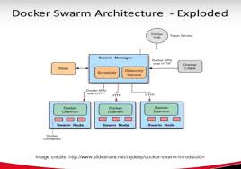 By hosts that are used in a cluster are called nodes. Neo4j Container Orchestration With Kubernetes Docker Swarm Mesos
