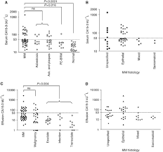 We did not find results for: Overexpression And Altered Glycosylation Of Muc1 In Malignant Mesothelioma British Journal Of Cancer