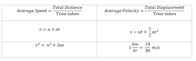 So if you are preparing for a job you should target at least 50 wpm. Numerical Questions And Answers On Motion For Class 9 Physics