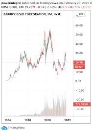 Barrick gold pays an annual dividend of $0.24 per share, with a dividend yield of 0.99%. Barrick Gold Is Oversold But Does Not Look Good For Nyse Gold By Powerintegral Tradingview