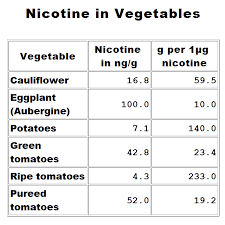 Despite being present in tea, it's absorbed differently than the nicotine in cigarettes and poses very little risk to your health. Is Nicotine Found Naturally In Any Foods Quora
