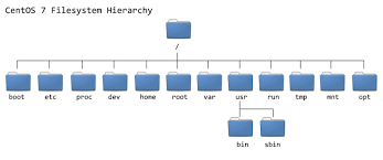 Delete — see unlink or unset. Centos 7 Filesystem Hierarchy Understand The Directory Structure Of Linux Centos 7