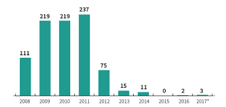 Figures Of The Week Piracy And Illegal Fishing In Somalia