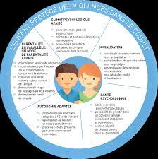Violence psychologique dans le couple. La Difference Entre Violences Conjugales Et Conflits Conjugaux Parentaux