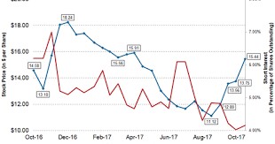 Shorting stock has long been a popular trading technique for speculators, gamblers, arbitrageurs, hedge fund managers, and individual investors short sellers take on these transactions because they believe a stock's price is headed downward, and that if they sell the stock today, they'll be able to. Ø¬ÙˆØ±Ø¬ Ø¥Ù„ÙŠÙˆØª Ù…Ø¹ÙˆØ¬Ø© Ø±ÙØ¹ What Does Shorting A Stock Mean Psidiagnosticins Com