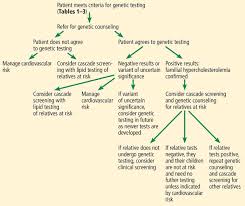 Image result for Hypercholesterolemia