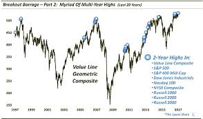 stock indices hit new highs but how bullish is this