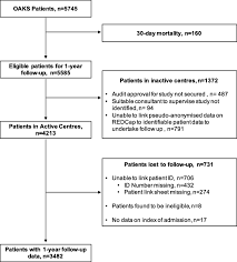 More ideas from pang lim. Challenges Of One Year Longitudinal Follow Up Of A Prospective Observational Cohort Study Using An Anonymised Database Recommendations For Trainee Research Collaboratives Springerlink