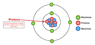 This is the official subreddit for protonvpn. Protons Structure Properties Expii