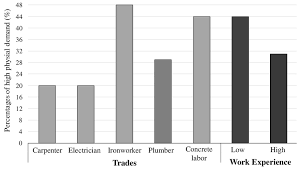 Application Of Wearable Biosensors To Construction Sites Ii