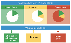 Cooked food sitting at room temperature is in what the usda calls the danger zone, which is between 40 ° f and 140 ° f. What Is Time Temperature Control For Safety Tcs