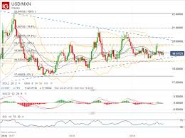 Forex Volatility Usd Mxn Climbs As Key Official Urzua Resigns