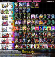 Released on december 14, 2018, most of the film is set after the universe survival story arc (the beginning of the movie takes place in the past). Sensei Dan Gohan Kun On Twitter Universe 2 5 Fighters Left Universe 3 Think 6 Fighters Left Universe 4 3 Fighters Left Universe 6 2 Fighters Left Universe 7 7 Fighters Left Universe 11 3 Fighters Left Dragonballsuper Https T Co 5x56gbalqj