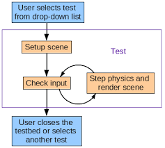 A testbed for trying and sharing various stuff. Testbed Structure Box2d Tutorials Iforce2d