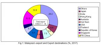 Find the latest trade statistics and economic complexity data for malaysia. Overview Of Agriculture Trade In Malaysia Fftc Agricultural Policy Platform Fftc Ap