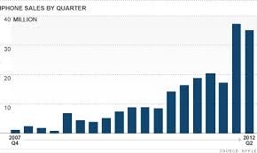 Apple Doubles Profit On Strong Iphone Sales Apr 24 2012
