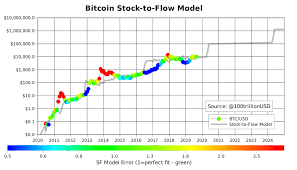 Here is the year 2021 to the year 2030 price prediction and bitcoin trends from the cryptopolitan team. Planb On Twitter Bitcoin Price And Stock To Flow Are Cointegrated Only Prediction I Take From S2f Model Is That Btc Price Will Be 100k Before Dec 2021 I Did Not Calculate The Exact