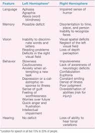 brain attack stroke key features of left and right