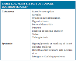 Topical Corticosteroids