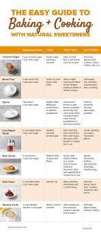 Its especially great in cakes. Best Healthy Baking Substitutes For Sugar The Whoot