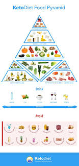 Ketogenic Food Pyramid Ketodiet Blog Ketosis Diet Keto Diet Food List Keto Diet Recipes