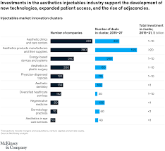 Members of society participate in many trends. From Extreme To Mainstream The Future Of Aesthetics Injectables Mckinsey