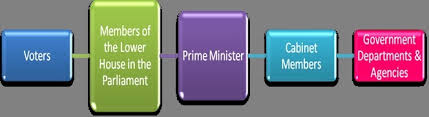 Flow Chart Of Parliamentary Form Of Government In India