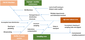 Cause And Effect Chart For High Water Cultures In Dialysis