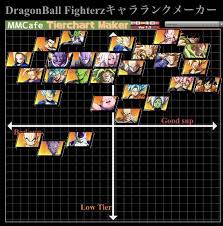 I can't speak for krillin and buu. Dragon Ball Fighterz Tier List 2021 Reddit Novocom Top